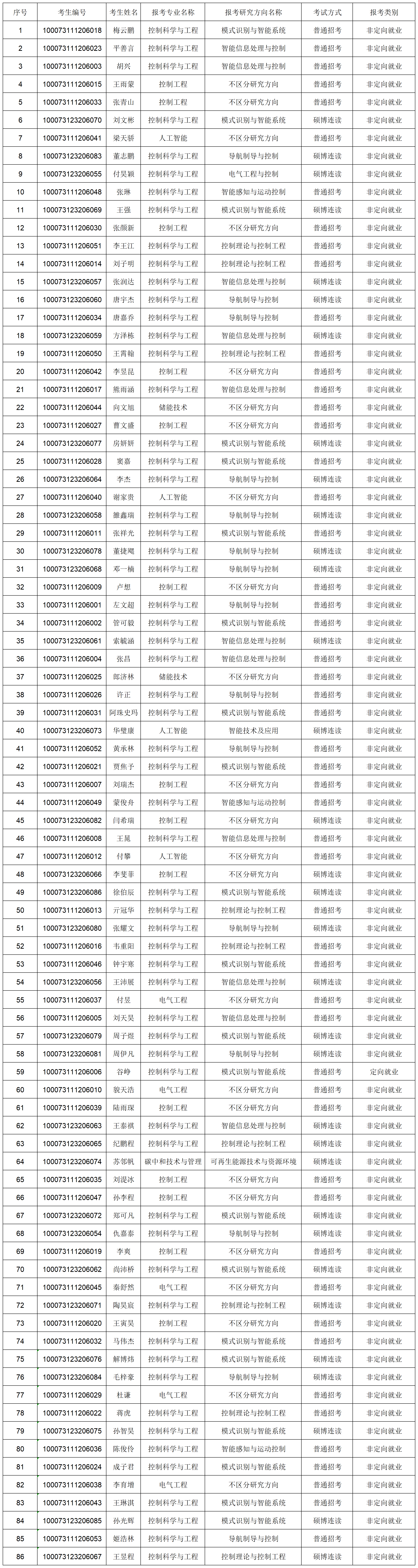 yl7703永利官网2023年博士研究生报考准考名单-网上公示_Sheet1.png