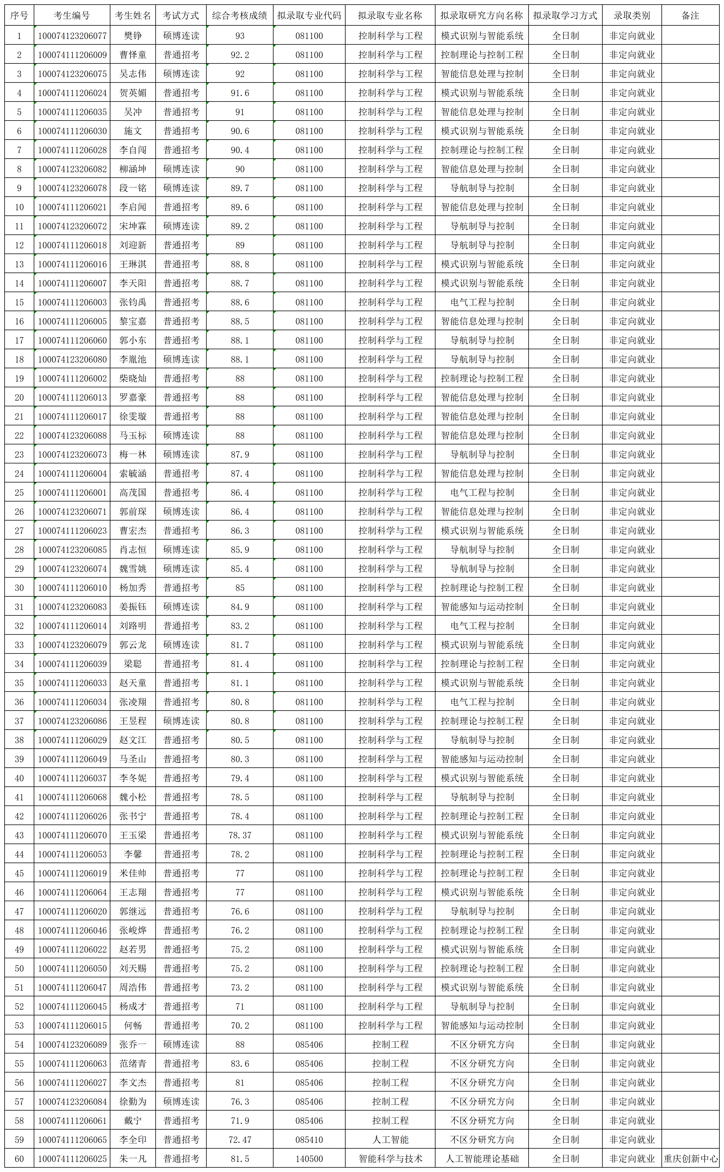 2024年yl7703永利官网博士拟录取名单公示_名单.png